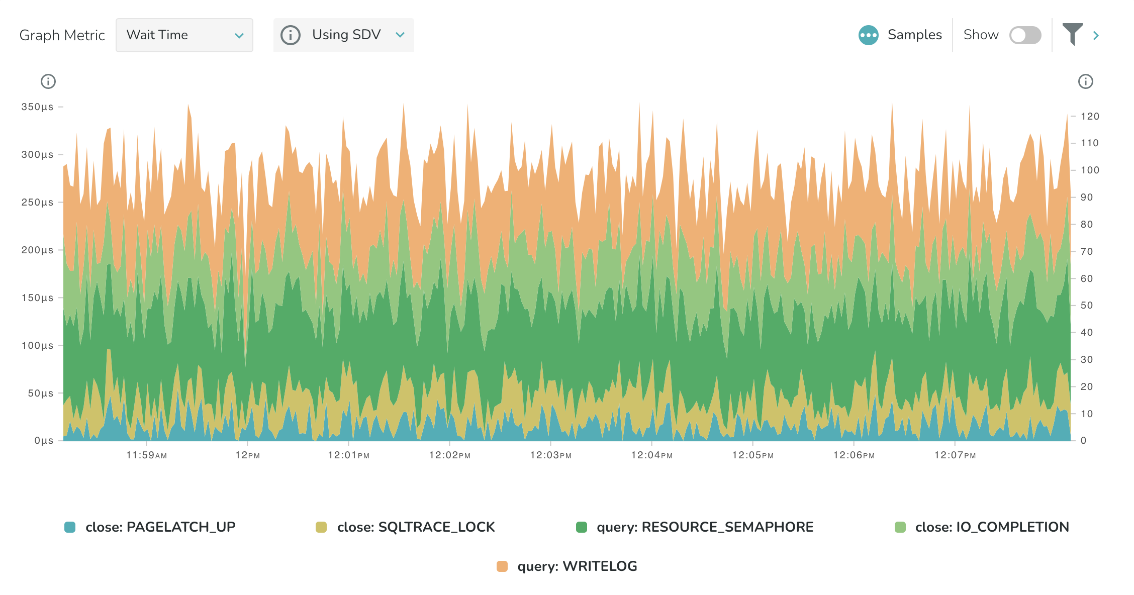 Wait time analysis